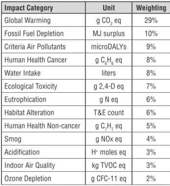 Table 8.  BEES Overall Assessment Methodology Impact Categories   and Relative Weightings