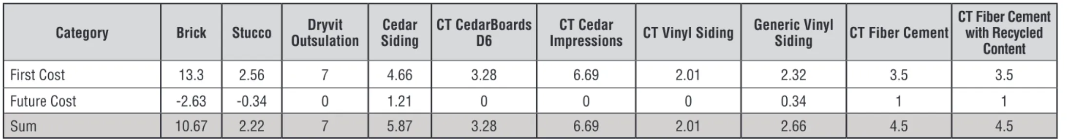 Table 10. Economic Performance of Various Cladding Products