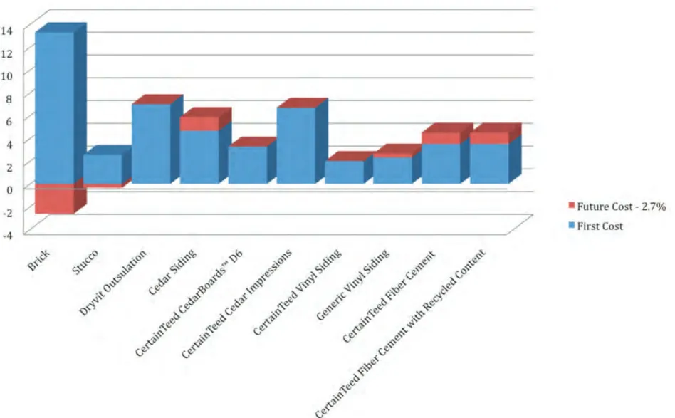 Figure 9. Economic performance of various cladding products. With economic performance of various cladding products (large impact cladding removed)