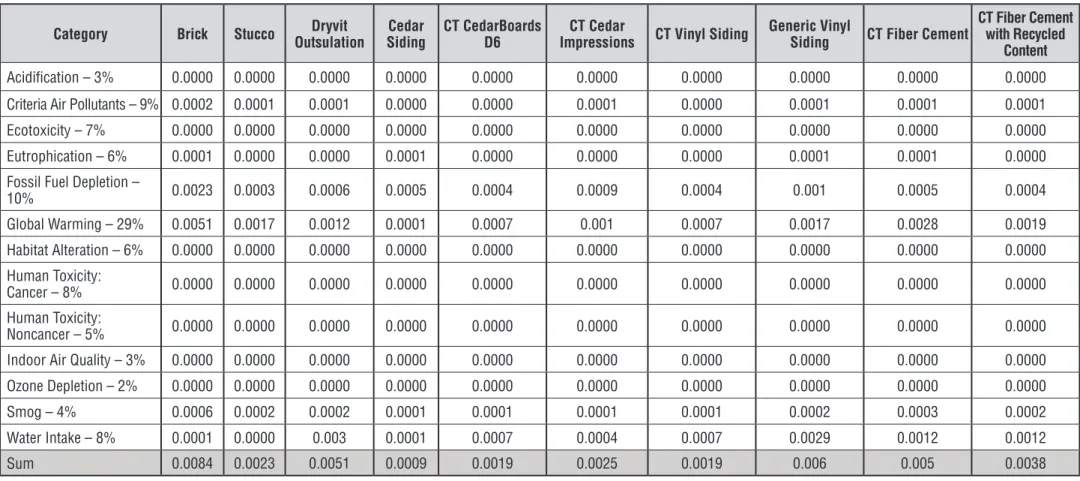 Table 9. Overall Environmental Impact of Various Cladding Products