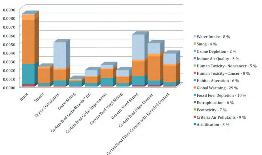 Figure 8. Overall environmental impact of various cladding products. With an overall environmental impact of CertainTeed vinyl siding products (with large impact cladding removed).