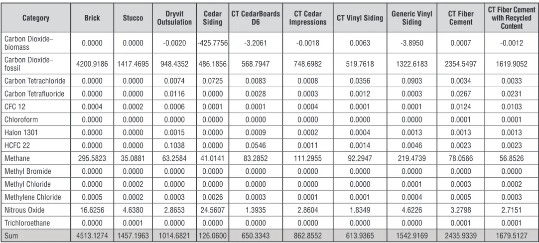 Table 11. Global Warming Potential (g CO 2  eq)