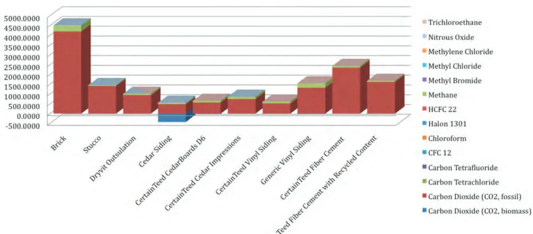 Figure 10.  Global warming potential (g CO 2  eq). With global warming  potential (g CO 2  eq) (large impact cladding removed)