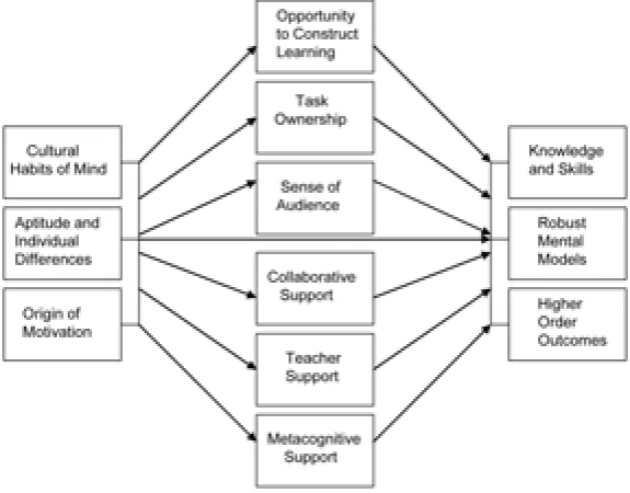 Figure 1. Reeves’s (1997) model of World Wide Web based learning. 
