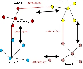 Figure 1.Key Distribution 