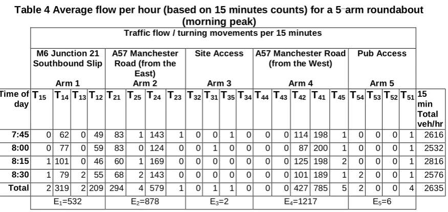 Table 4 Average flow per hour (based on 15 minutes counts) for a 5_arm roundabout (morning peak) 