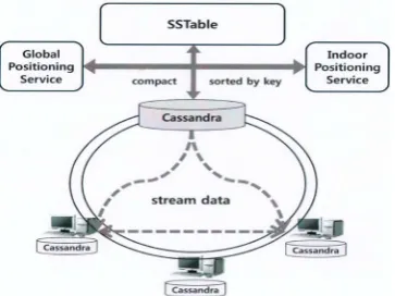 Figure 1. Cassandra framework for location-based services (LBS). 