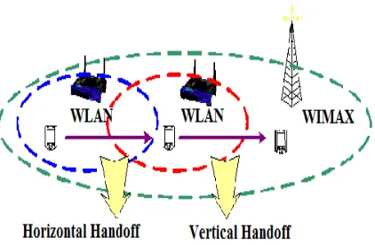 Fig. 1 Vertical Handoff in heterogeneous networks 