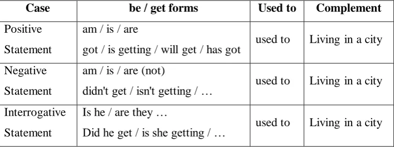 Table (2.1) Different Forms of 'be/get used to' quoted from (Thorn, 1990: 98) 