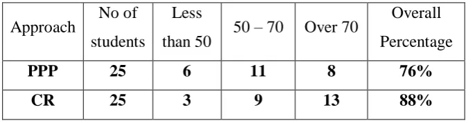 Table (3.1) Analysing First Worksheet's Results 