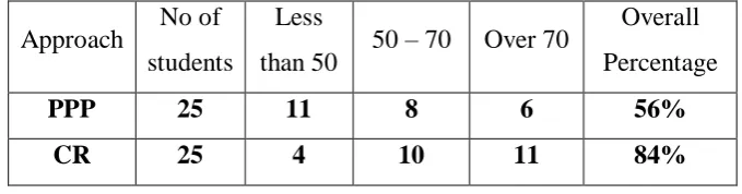 Table (3.2) Analysing Second Worksheet's Results 