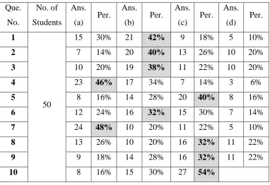 Table (3.3) Displaying Questionnaire Findings 