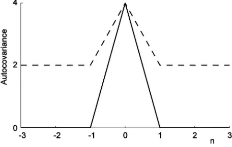 FIG. 3. Autocovariance for two sequences:– – –, unipolar binary and —,ternary.