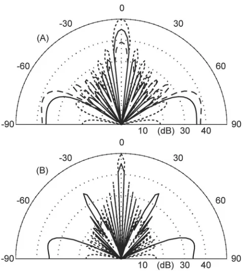 FIG. 5. The predicted scattered polar response from three surfaces: —,unipolar binary diffuser; – – –, ternary diffuser; and� ………, plane surface.a� At the design frequency and �b� twice the design frequency