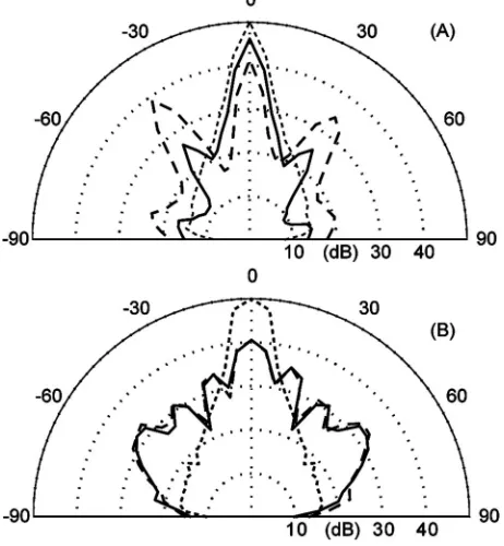 FIG. 8. Scattering from three diffusers predicted using a BEM model. —,binary diffuser; – – –, ternary diffuser; and ………, plane surface, for the1/3 octave whose center frequency is �a� the design frequency and �b� twicethe design frequency.