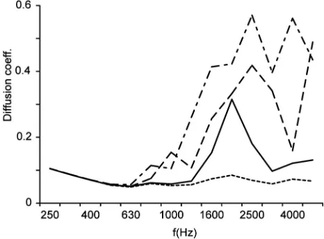 FIG. 10. Predicted diffusion coefﬁcient for three diffusers and a plane sur-face: —, binary diffuser; – – –, ternary diffuser; –·–·, quadriphase diffuser;and ………, plane surface.