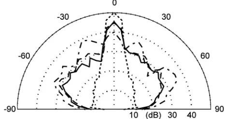 FIG. 11. Predicted scattering for three diffusers and a plane surface at fourtimes the design frequency: —, unipolar binary diffuser; – – – , ternarydiffuser; –·–·, quadriphase diffuser; and ………, plane surface.