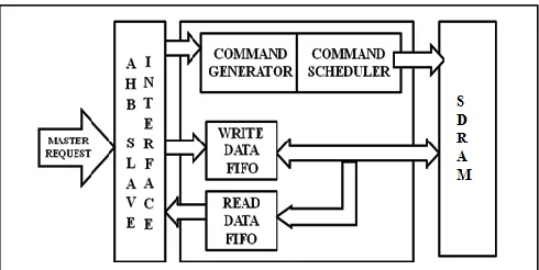 Fig. 4. AHB Slave Interface Signal Description. AHB works as a slave for processors and helps them as Masters to communicate with 