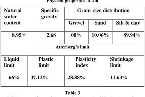 Table 3 Mini compaction and compressive strength of black cotton soil. 