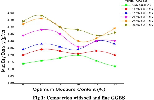 Table 7. It is observed that with increase in Coarse GGBS content the maximum dry density increases