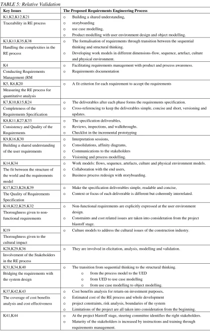 TABLE 5: Relative Validation 