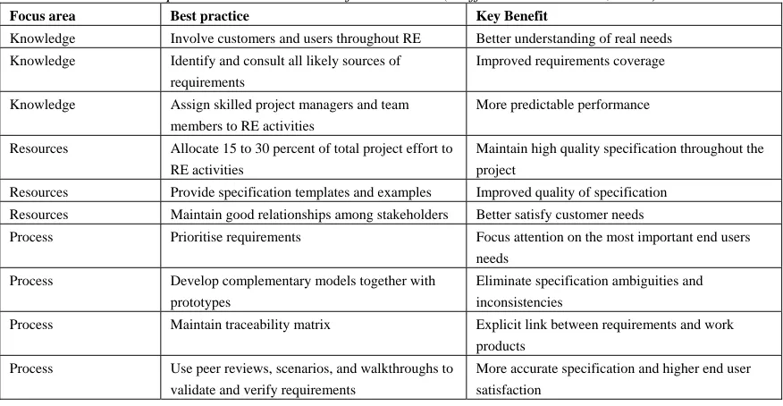 TABLE 1: The best RE practices in most successful RE teams (Hoffmann and Lehner, 2001) 