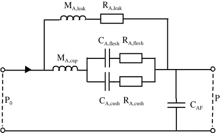 Figure 11: (a) - Closed back response, no leaks; (b) – open back response, no leaks and leak case (1); (c) – open back response, leak case (2); (d) – open back response, leak case (3)    