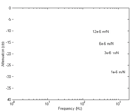 Figure 13: Attenuation of passive hearing protector for varying cup mass 