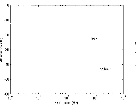 Figure 16: Force / displacement characteristic for linear and non-linear springs  