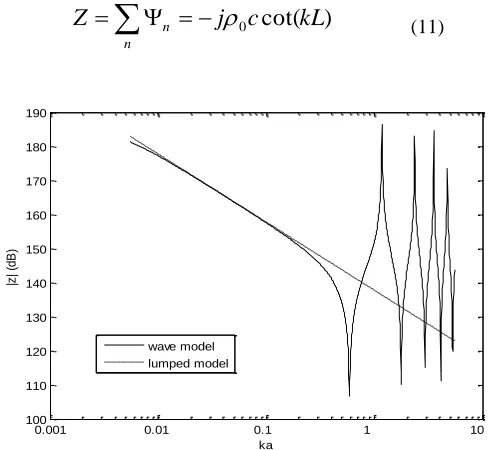 Figure 18: Coupling cavity simplified to cylindrical cavity 
