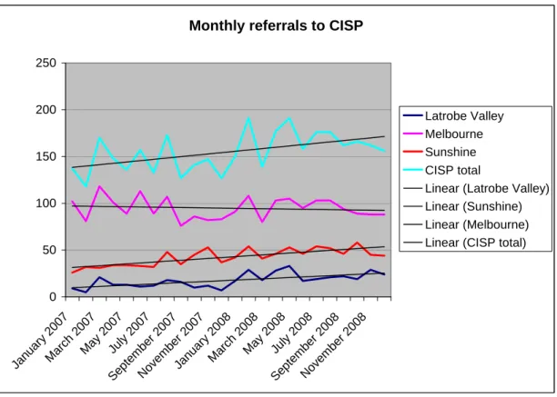 Figure 2.2 Monthly referrals at each venue  