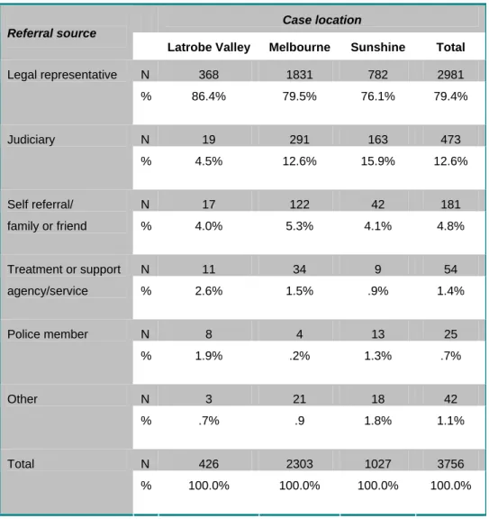 Table 2.2 Source of Referrals by Venue  