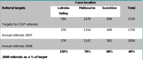 Table 2.9 CISP targets and actual referrals 2007 and 2008 