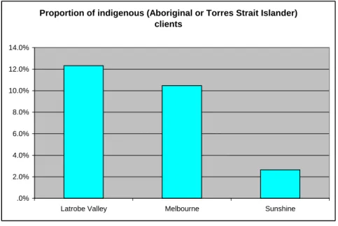 Table 3.1  CISP client characteristics compared with arrestees and prisoners 