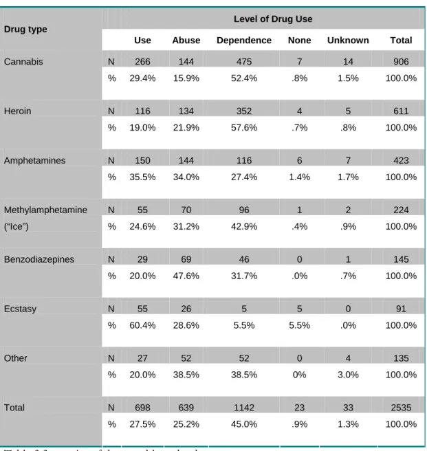 Table 3.3 severity of drug problems by drug type 