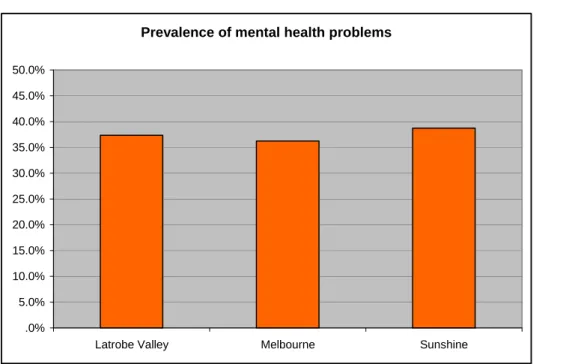Figure 3.3 Mental health problems by CISP venue 
