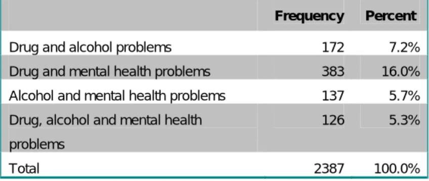 Table 3.6 Combinations of offending-related problems 