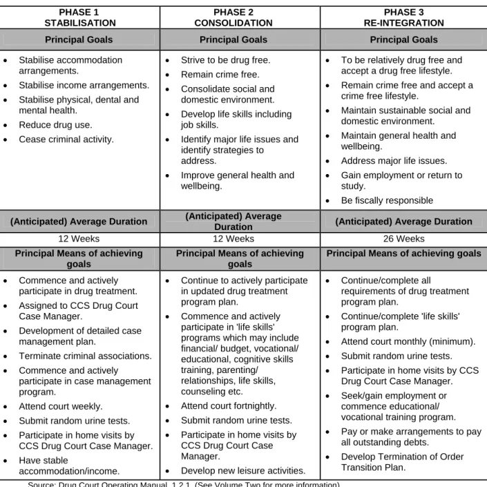 Table 1:  The three phases of a Drug Treatment Order  PHASE 1    STABILISATION  PHASE 2    CONSOLIDATION  PHASE 3   RE-INTEGRATION 
