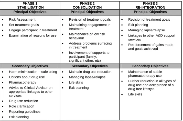 Table 2:  Drug Treatment Major Objectives for the Drug Court Program  PHASE 1    STABILISATION  PHASE 2    CONSOLIDATION  PHASE 3   RE-INTEGRATION  Principal Objectives  Principal Objectives  Principal Objectives 