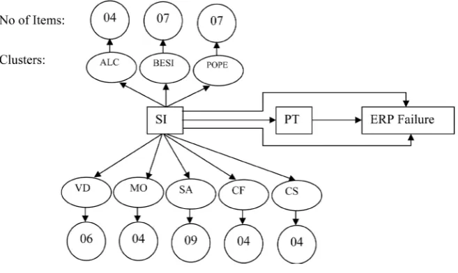 Figure 4. Conceptual framework for H5. 