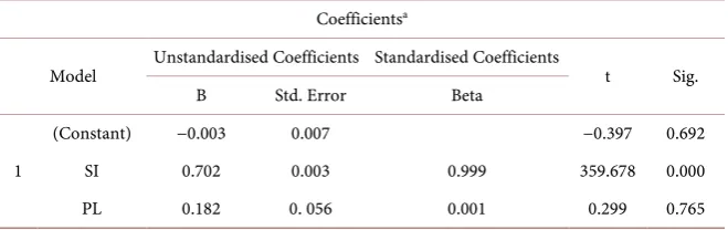 Table 2. Result of multiple regression analysis between system implementation and ERP failure as mediated by programming languages