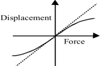 Figure 15:  Degradation  of  protector  performance  due to  small leak impedancesFigure 17:  Attenuation  performance  of  foam, and fluid (gel) cushions