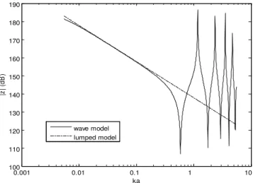 Figure 19: lumped vs. modal model for a cylindrical  cavity  0.001 0.01  0.1   1     10   100110120130140150160170180190ka|z| (dB)wave modellumped model