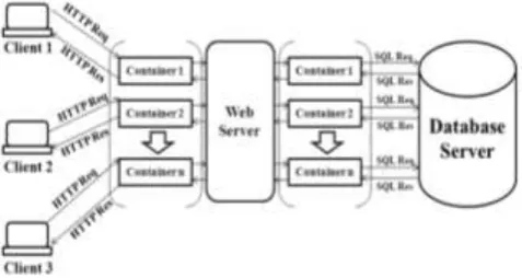 Figure 1. Container architecture 