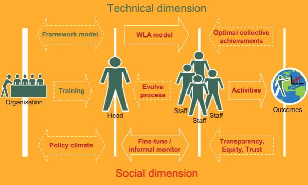 FIG 2: Negotiating the ‘Socio-Temporal Contract’