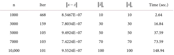Table 3. Results on co-coercive mixed complementarity problems.