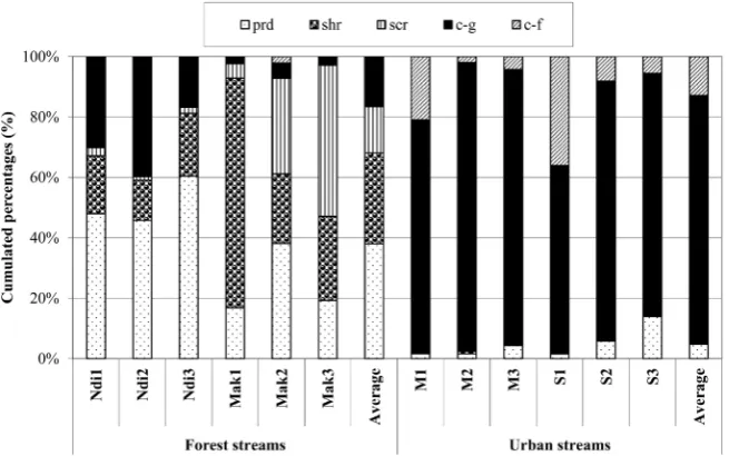 Figure 3. Functional feeding groups identified during study period. 