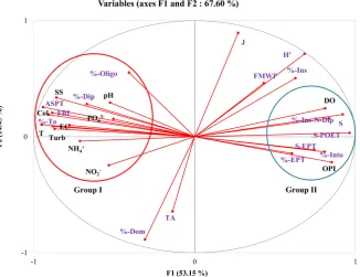 Figure 4. Correlations circle between physicochemical variables and benthic macroin-vertebrates metrics from the first two axes (axis 1 horizontal and axis 2 vertical) of the PCA