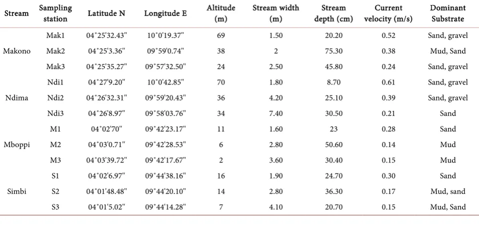 Table 1. Characteristics of the study sites. 
