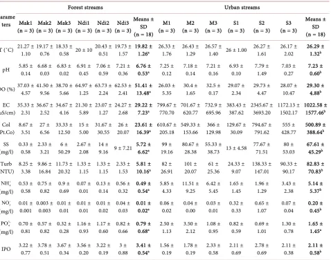 Table 4. Mean and standard deviation (SD) values of the physicochemical variables at each sampling station of forest and urban streams